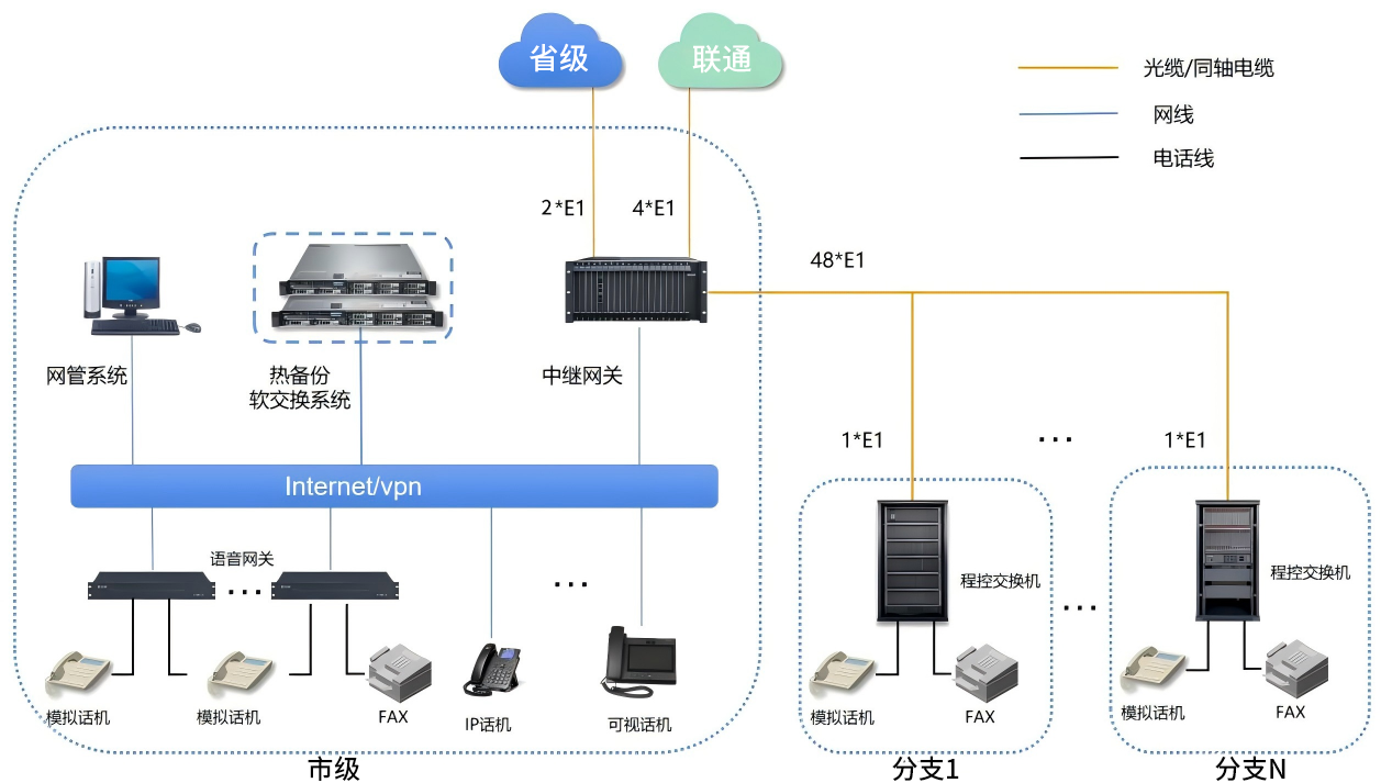 国威：某政府固话网升级改造